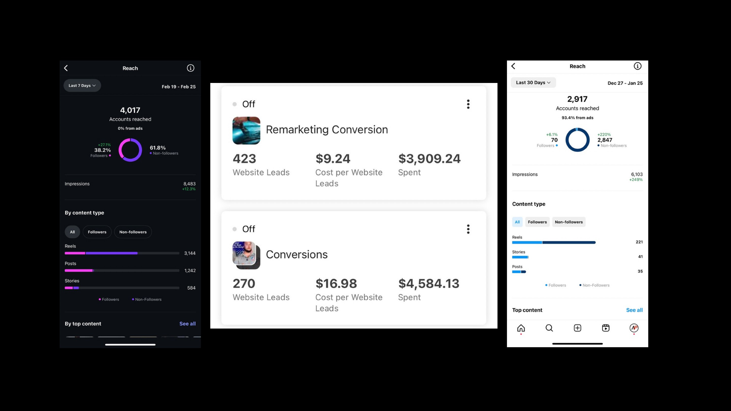 Campaign screenshot: 423 website leads, $9.24 cost per website lead and $3,909.24 spent